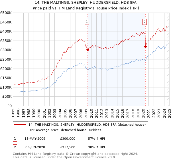 14, THE MALTINGS, SHEPLEY, HUDDERSFIELD, HD8 8FA: Price paid vs HM Land Registry's House Price Index