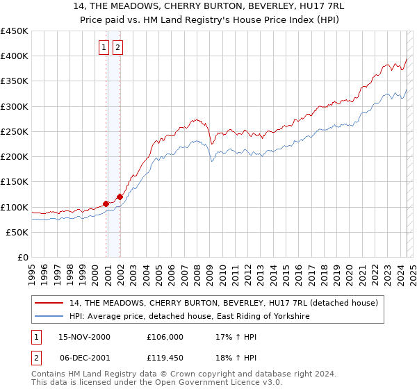 14, THE MEADOWS, CHERRY BURTON, BEVERLEY, HU17 7RL: Price paid vs HM Land Registry's House Price Index