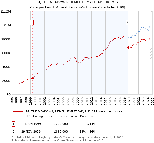 14, THE MEADOWS, HEMEL HEMPSTEAD, HP1 2TP: Price paid vs HM Land Registry's House Price Index