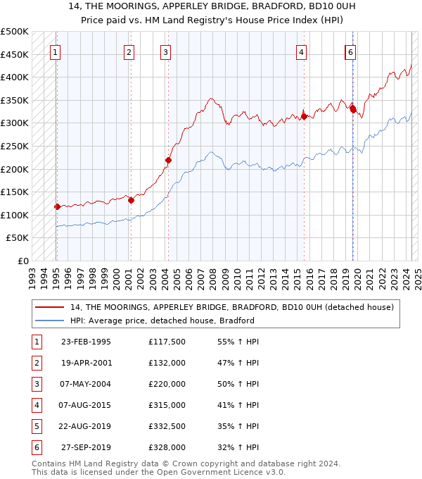 14, THE MOORINGS, APPERLEY BRIDGE, BRADFORD, BD10 0UH: Price paid vs HM Land Registry's House Price Index