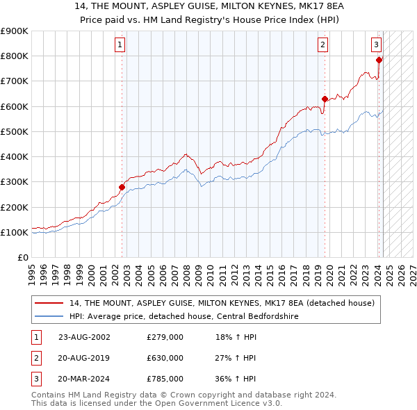 14, THE MOUNT, ASPLEY GUISE, MILTON KEYNES, MK17 8EA: Price paid vs HM Land Registry's House Price Index