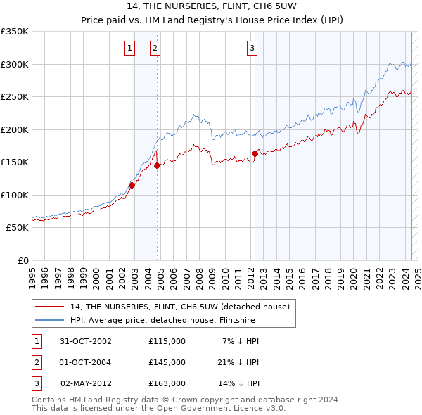 14, THE NURSERIES, FLINT, CH6 5UW: Price paid vs HM Land Registry's House Price Index