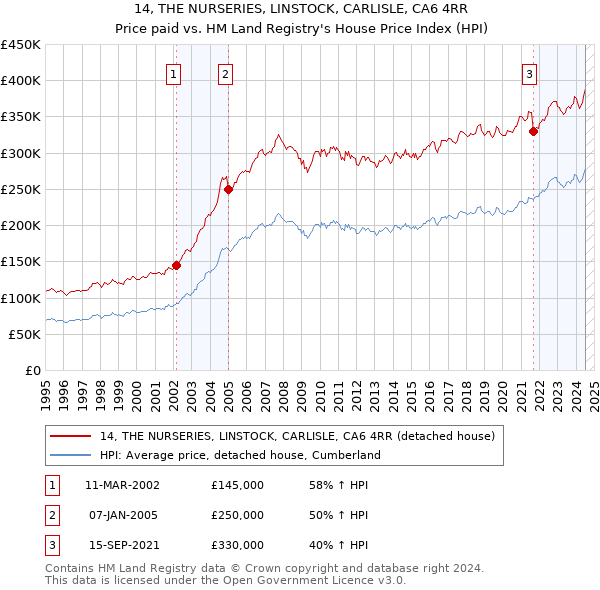 14, THE NURSERIES, LINSTOCK, CARLISLE, CA6 4RR: Price paid vs HM Land Registry's House Price Index