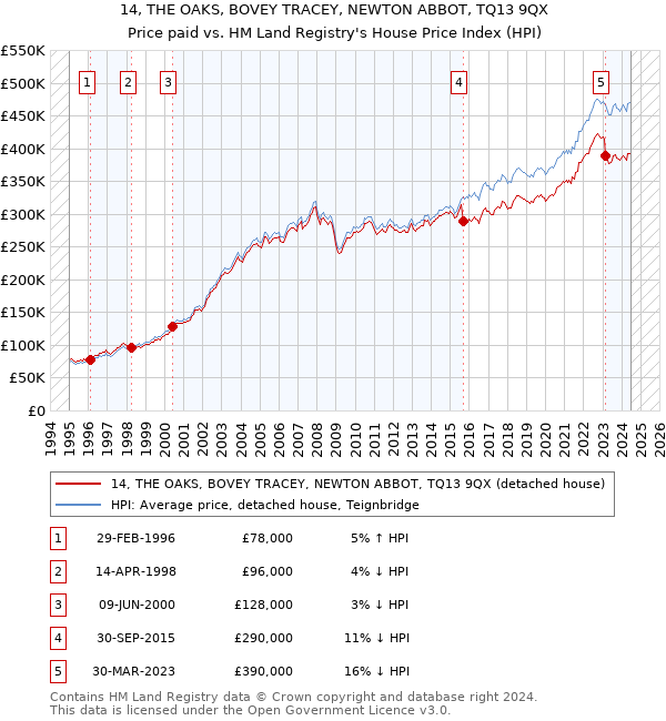 14, THE OAKS, BOVEY TRACEY, NEWTON ABBOT, TQ13 9QX: Price paid vs HM Land Registry's House Price Index