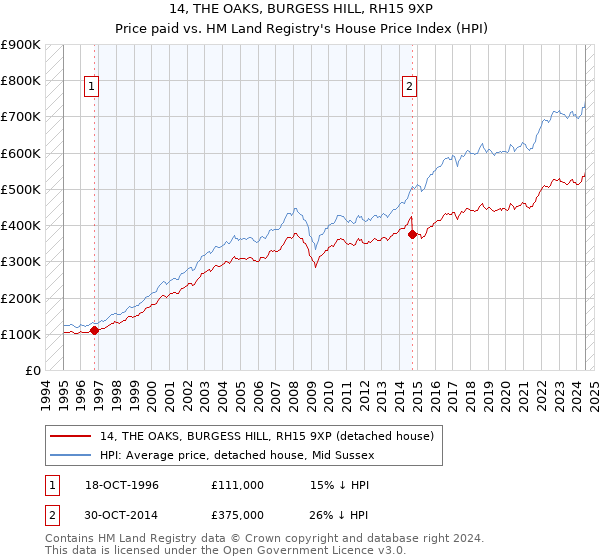 14, THE OAKS, BURGESS HILL, RH15 9XP: Price paid vs HM Land Registry's House Price Index