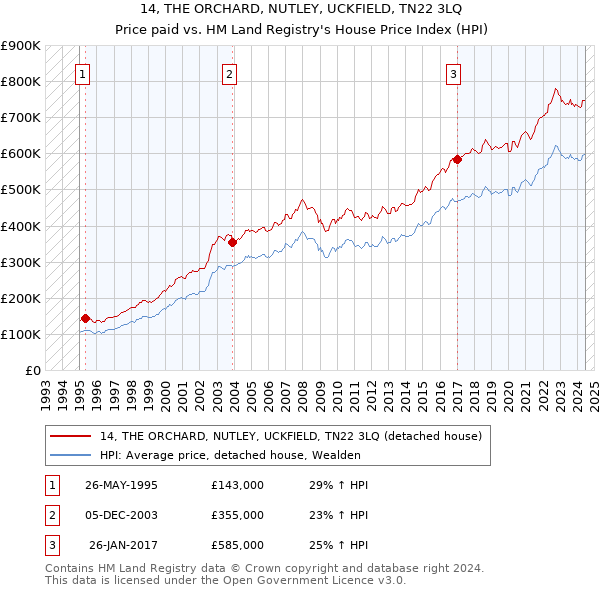 14, THE ORCHARD, NUTLEY, UCKFIELD, TN22 3LQ: Price paid vs HM Land Registry's House Price Index