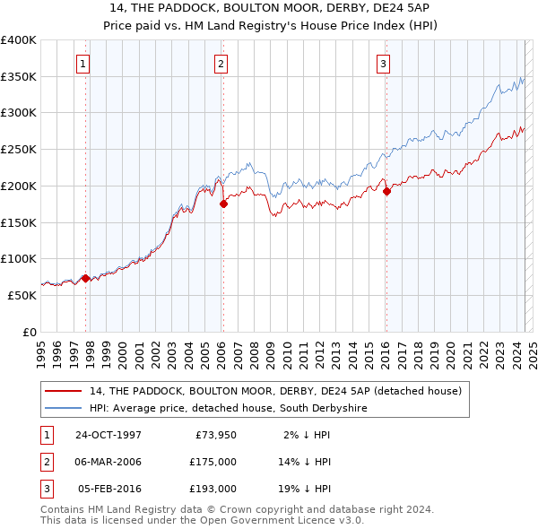 14, THE PADDOCK, BOULTON MOOR, DERBY, DE24 5AP: Price paid vs HM Land Registry's House Price Index