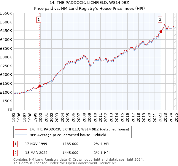 14, THE PADDOCK, LICHFIELD, WS14 9BZ: Price paid vs HM Land Registry's House Price Index