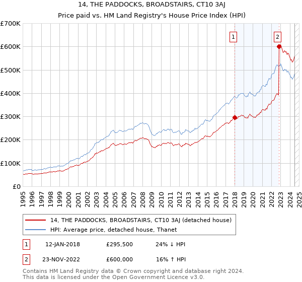 14, THE PADDOCKS, BROADSTAIRS, CT10 3AJ: Price paid vs HM Land Registry's House Price Index