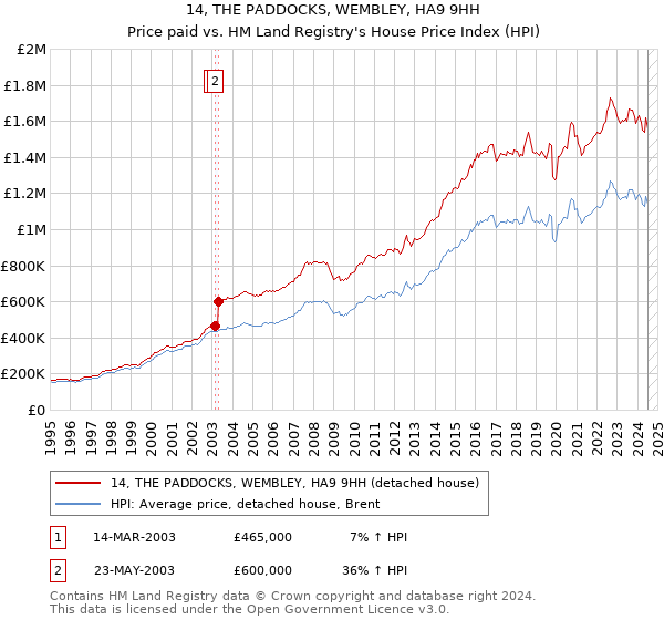 14, THE PADDOCKS, WEMBLEY, HA9 9HH: Price paid vs HM Land Registry's House Price Index