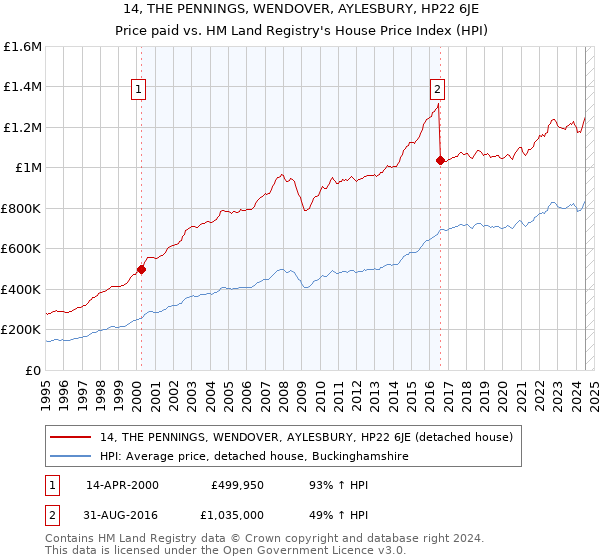 14, THE PENNINGS, WENDOVER, AYLESBURY, HP22 6JE: Price paid vs HM Land Registry's House Price Index