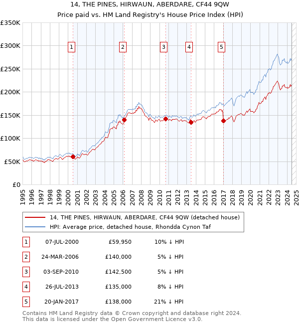 14, THE PINES, HIRWAUN, ABERDARE, CF44 9QW: Price paid vs HM Land Registry's House Price Index