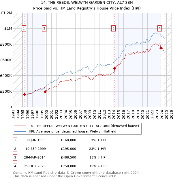 14, THE REEDS, WELWYN GARDEN CITY, AL7 3BN: Price paid vs HM Land Registry's House Price Index