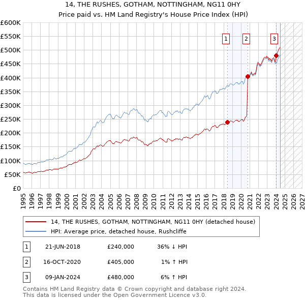 14, THE RUSHES, GOTHAM, NOTTINGHAM, NG11 0HY: Price paid vs HM Land Registry's House Price Index