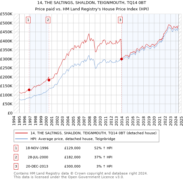 14, THE SALTINGS, SHALDON, TEIGNMOUTH, TQ14 0BT: Price paid vs HM Land Registry's House Price Index