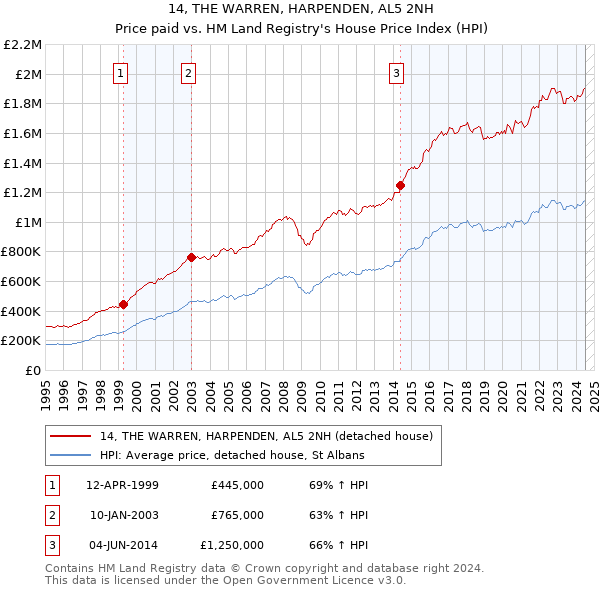 14, THE WARREN, HARPENDEN, AL5 2NH: Price paid vs HM Land Registry's House Price Index