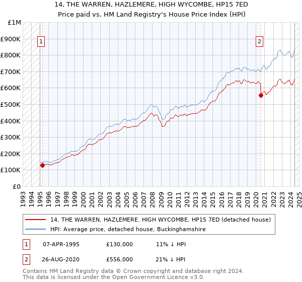 14, THE WARREN, HAZLEMERE, HIGH WYCOMBE, HP15 7ED: Price paid vs HM Land Registry's House Price Index