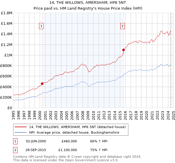 14, THE WILLOWS, AMERSHAM, HP6 5NT: Price paid vs HM Land Registry's House Price Index