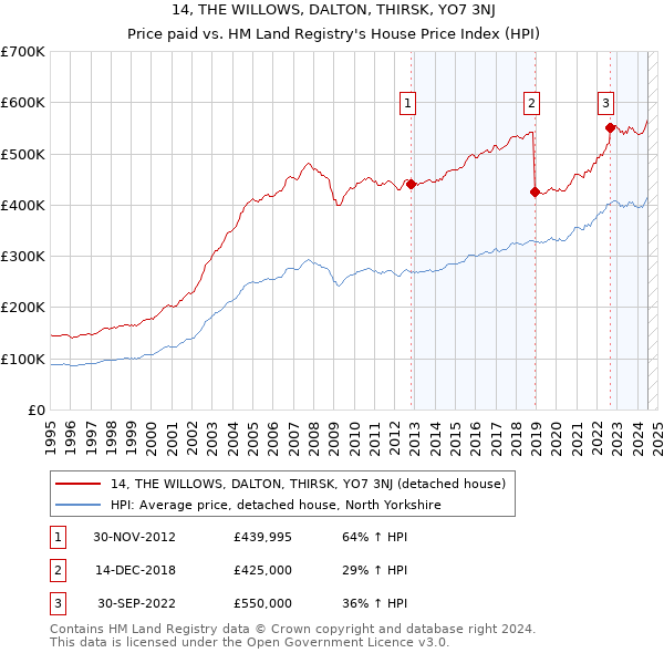 14, THE WILLOWS, DALTON, THIRSK, YO7 3NJ: Price paid vs HM Land Registry's House Price Index