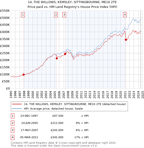 14, THE WILLOWS, KEMSLEY, SITTINGBOURNE, ME10 2TE: Price paid vs HM Land Registry's House Price Index