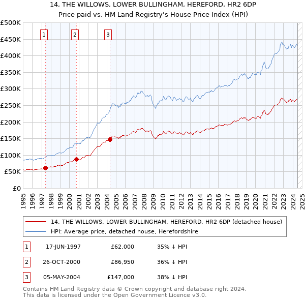 14, THE WILLOWS, LOWER BULLINGHAM, HEREFORD, HR2 6DP: Price paid vs HM Land Registry's House Price Index