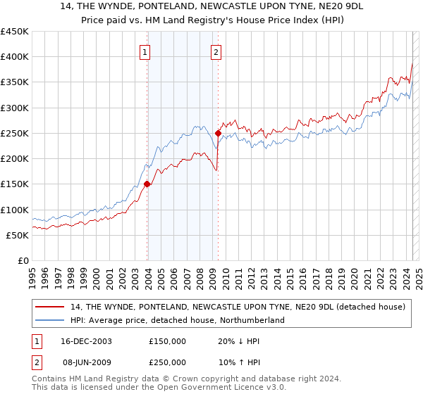 14, THE WYNDE, PONTELAND, NEWCASTLE UPON TYNE, NE20 9DL: Price paid vs HM Land Registry's House Price Index