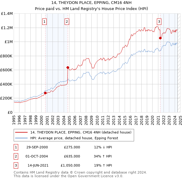 14, THEYDON PLACE, EPPING, CM16 4NH: Price paid vs HM Land Registry's House Price Index