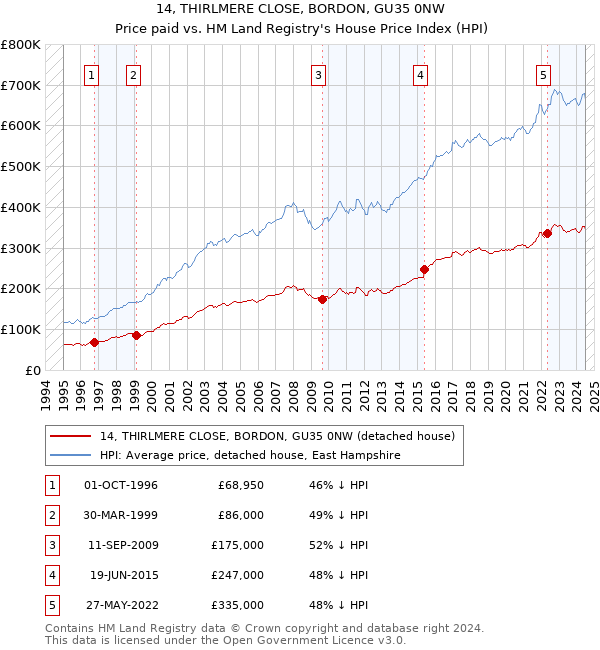 14, THIRLMERE CLOSE, BORDON, GU35 0NW: Price paid vs HM Land Registry's House Price Index