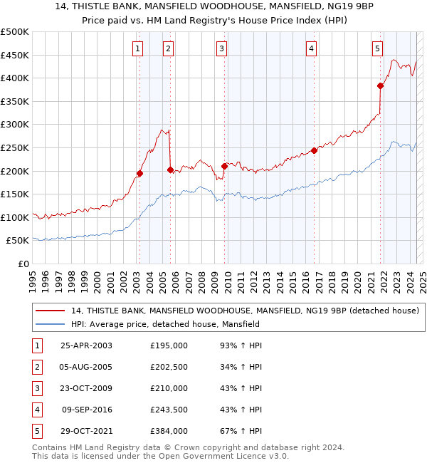 14, THISTLE BANK, MANSFIELD WOODHOUSE, MANSFIELD, NG19 9BP: Price paid vs HM Land Registry's House Price Index