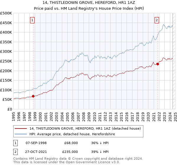 14, THISTLEDOWN GROVE, HEREFORD, HR1 1AZ: Price paid vs HM Land Registry's House Price Index