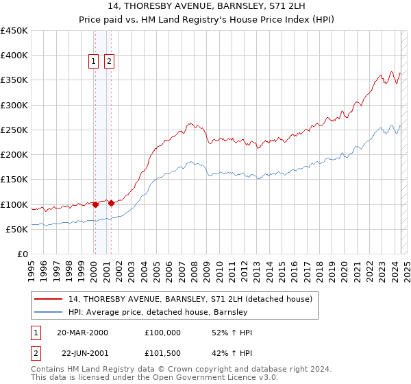 14, THORESBY AVENUE, BARNSLEY, S71 2LH: Price paid vs HM Land Registry's House Price Index