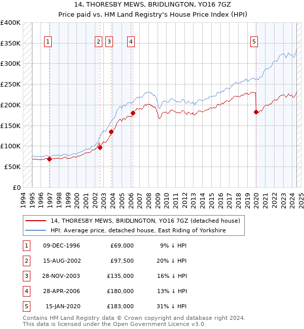 14, THORESBY MEWS, BRIDLINGTON, YO16 7GZ: Price paid vs HM Land Registry's House Price Index