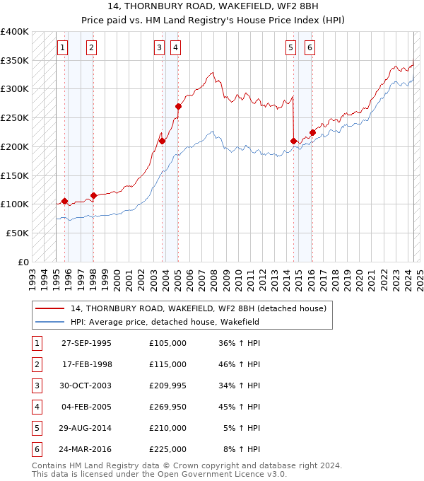 14, THORNBURY ROAD, WAKEFIELD, WF2 8BH: Price paid vs HM Land Registry's House Price Index