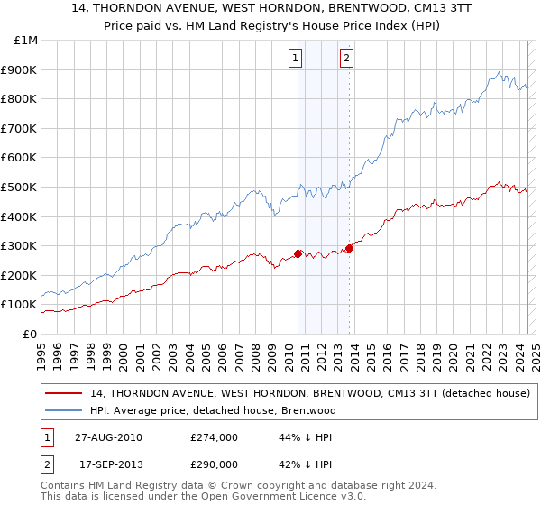 14, THORNDON AVENUE, WEST HORNDON, BRENTWOOD, CM13 3TT: Price paid vs HM Land Registry's House Price Index