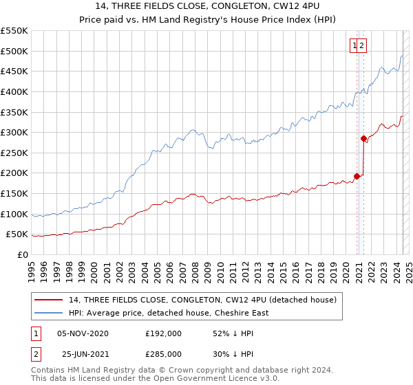 14, THREE FIELDS CLOSE, CONGLETON, CW12 4PU: Price paid vs HM Land Registry's House Price Index