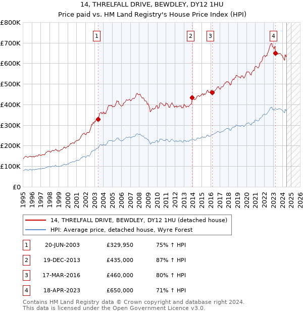 14, THRELFALL DRIVE, BEWDLEY, DY12 1HU: Price paid vs HM Land Registry's House Price Index