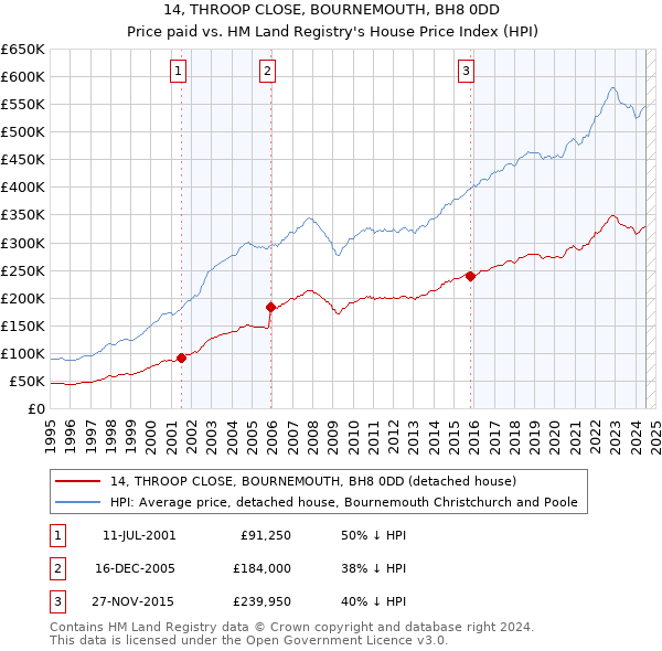 14, THROOP CLOSE, BOURNEMOUTH, BH8 0DD: Price paid vs HM Land Registry's House Price Index