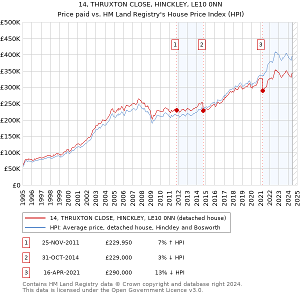 14, THRUXTON CLOSE, HINCKLEY, LE10 0NN: Price paid vs HM Land Registry's House Price Index