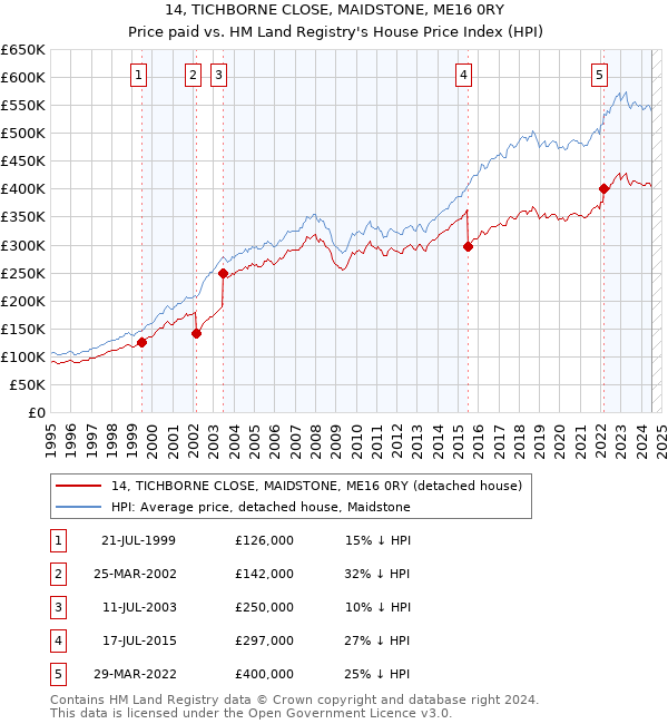 14, TICHBORNE CLOSE, MAIDSTONE, ME16 0RY: Price paid vs HM Land Registry's House Price Index