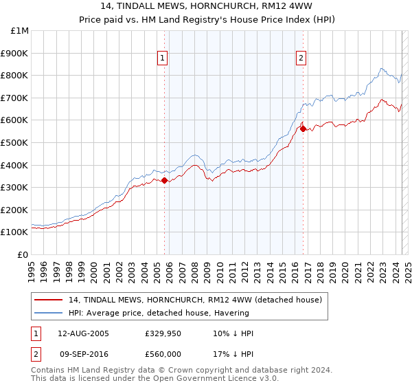 14, TINDALL MEWS, HORNCHURCH, RM12 4WW: Price paid vs HM Land Registry's House Price Index