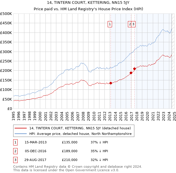 14, TINTERN COURT, KETTERING, NN15 5JY: Price paid vs HM Land Registry's House Price Index