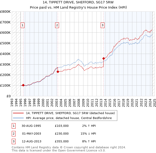 14, TIPPETT DRIVE, SHEFFORD, SG17 5RW: Price paid vs HM Land Registry's House Price Index