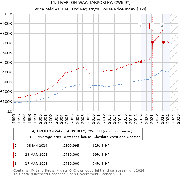 14, TIVERTON WAY, TARPORLEY, CW6 9YJ: Price paid vs HM Land Registry's House Price Index