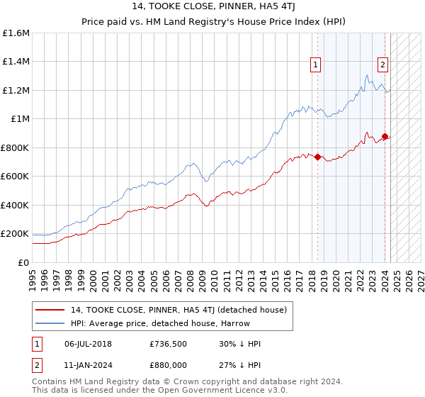 14, TOOKE CLOSE, PINNER, HA5 4TJ: Price paid vs HM Land Registry's House Price Index