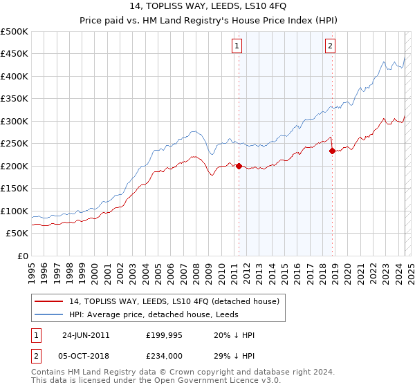 14, TOPLISS WAY, LEEDS, LS10 4FQ: Price paid vs HM Land Registry's House Price Index