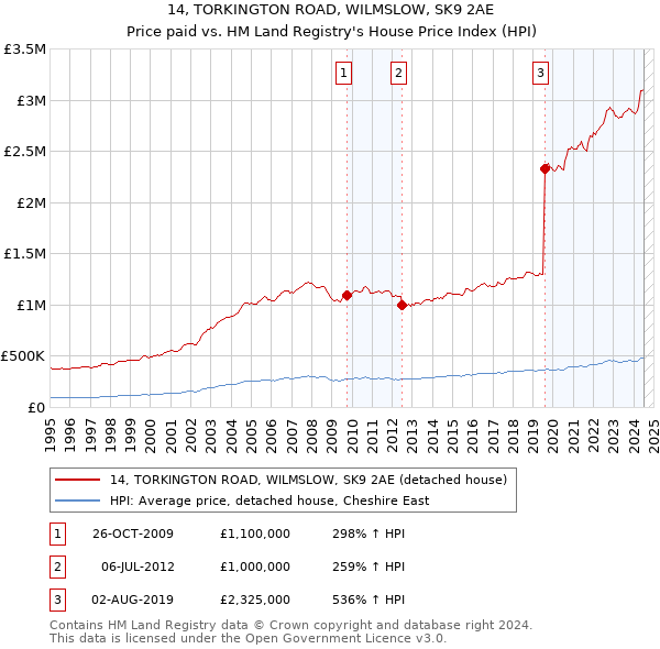 14, TORKINGTON ROAD, WILMSLOW, SK9 2AE: Price paid vs HM Land Registry's House Price Index