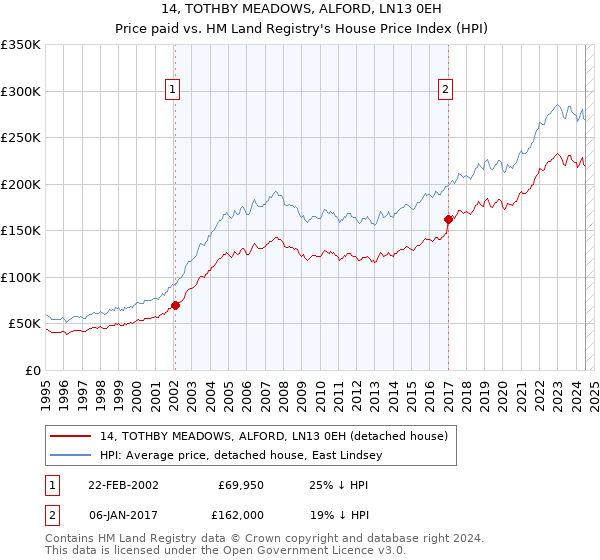 14, TOTHBY MEADOWS, ALFORD, LN13 0EH: Price paid vs HM Land Registry's House Price Index