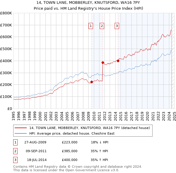 14, TOWN LANE, MOBBERLEY, KNUTSFORD, WA16 7PY: Price paid vs HM Land Registry's House Price Index