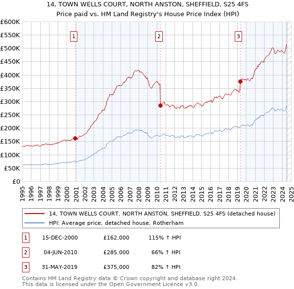 14, TOWN WELLS COURT, NORTH ANSTON, SHEFFIELD, S25 4FS: Price paid vs HM Land Registry's House Price Index