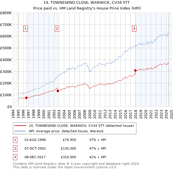 14, TOWNESEND CLOSE, WARWICK, CV34 5TT: Price paid vs HM Land Registry's House Price Index